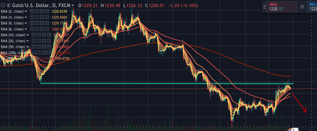 Teknikal Analisis XAU/USD 20 Oktober 2018
