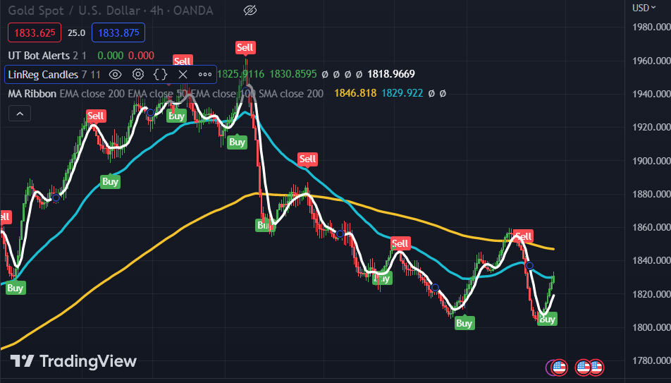 UT Bot Alerts mt4 version indicator